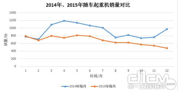 圖7：2014年、2015年隨車起重銷量對(duì)比